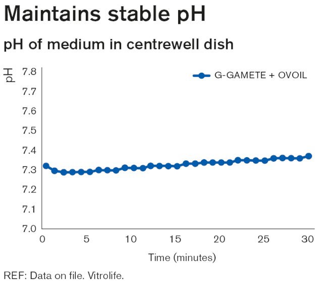 g-gamete-maintains-stable-ph